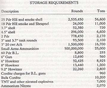 Storage requirements